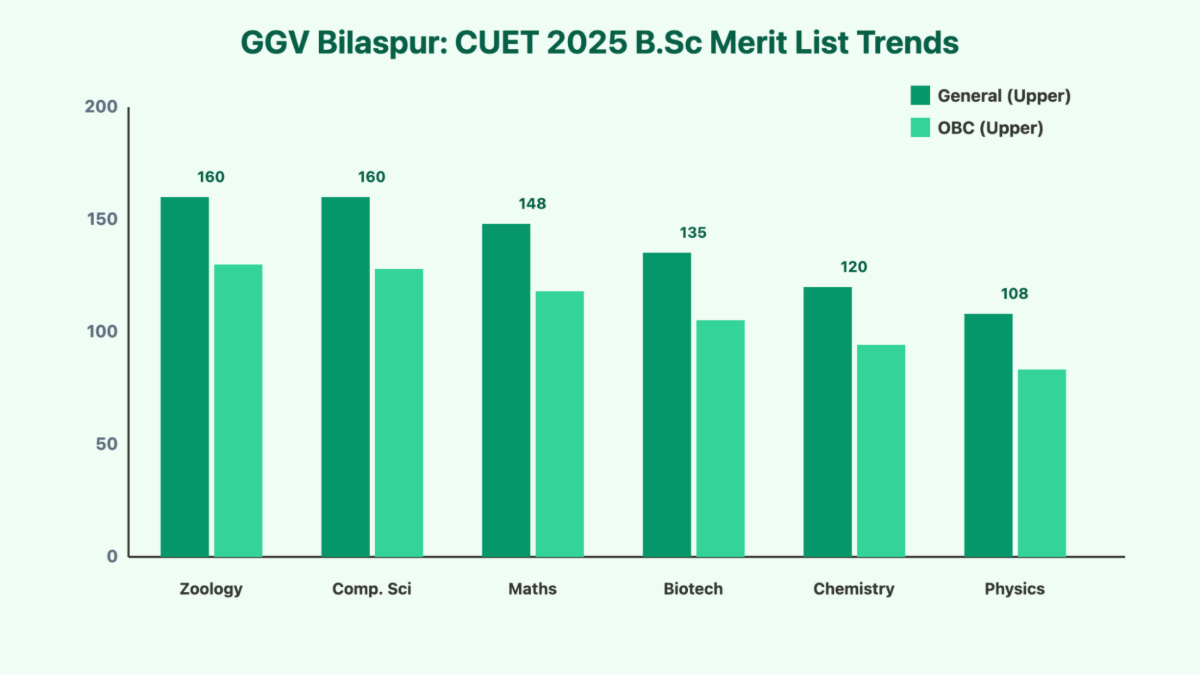 CUET 2026 Cut off for Guru Ghasidas Vishwavidyalaya: B.Sc Courses