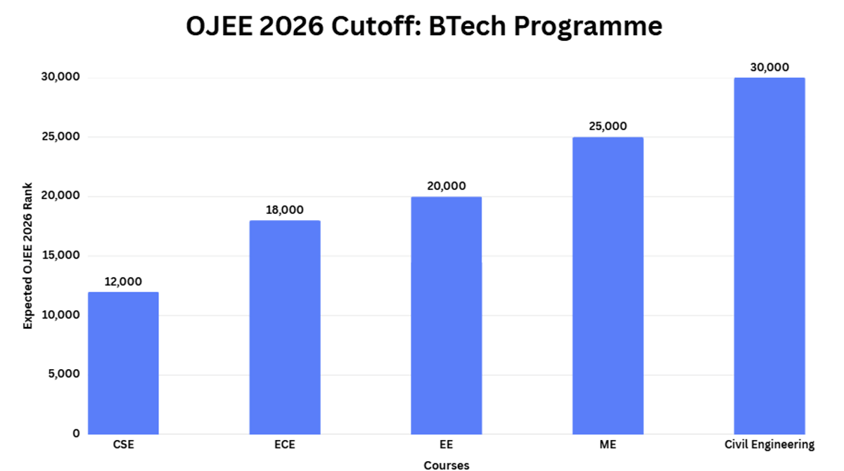 OJEE 2026 Cutoff: BTech Programme