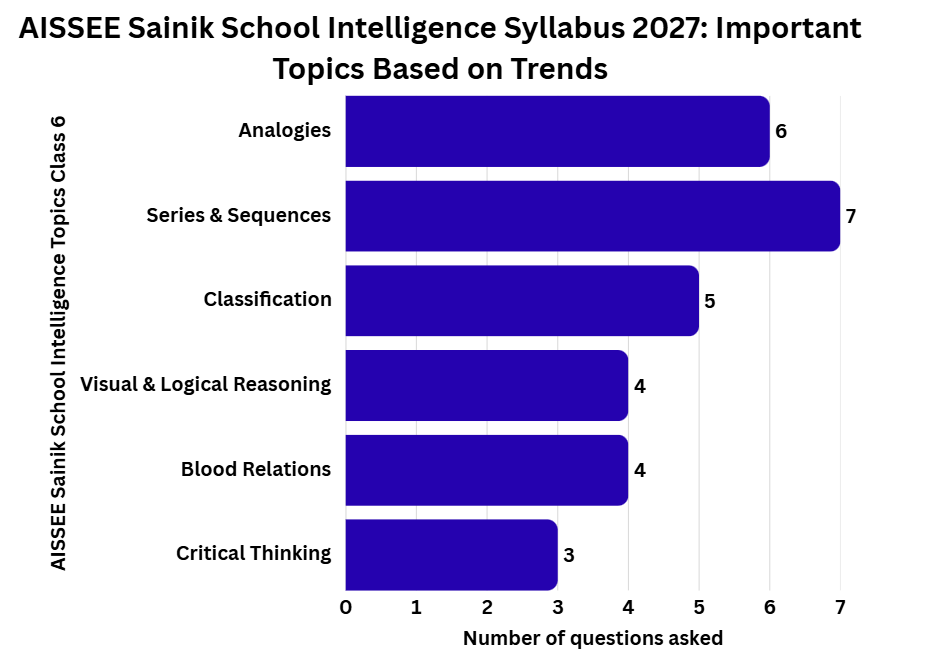 AISSEE Sainik School Intelligence Syllabus 2027: Important Topics Based on Trends