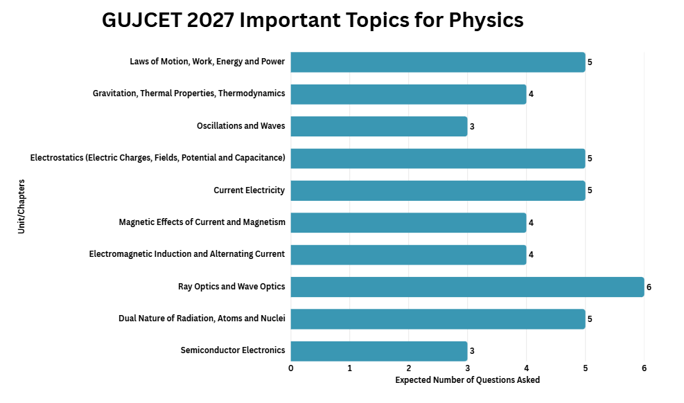 GUJCET Exam Syllabus 2027: Important Topics for Physics