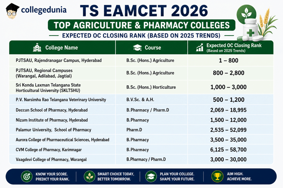 TS EAMCET 2026 120 Marks: Colleges for Agriculture & Pharmacy Stream