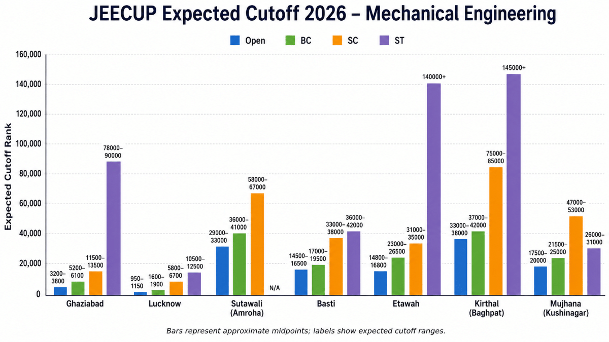 JEECUP Cutoff 2026: Expected Course-Wise Cutoffs