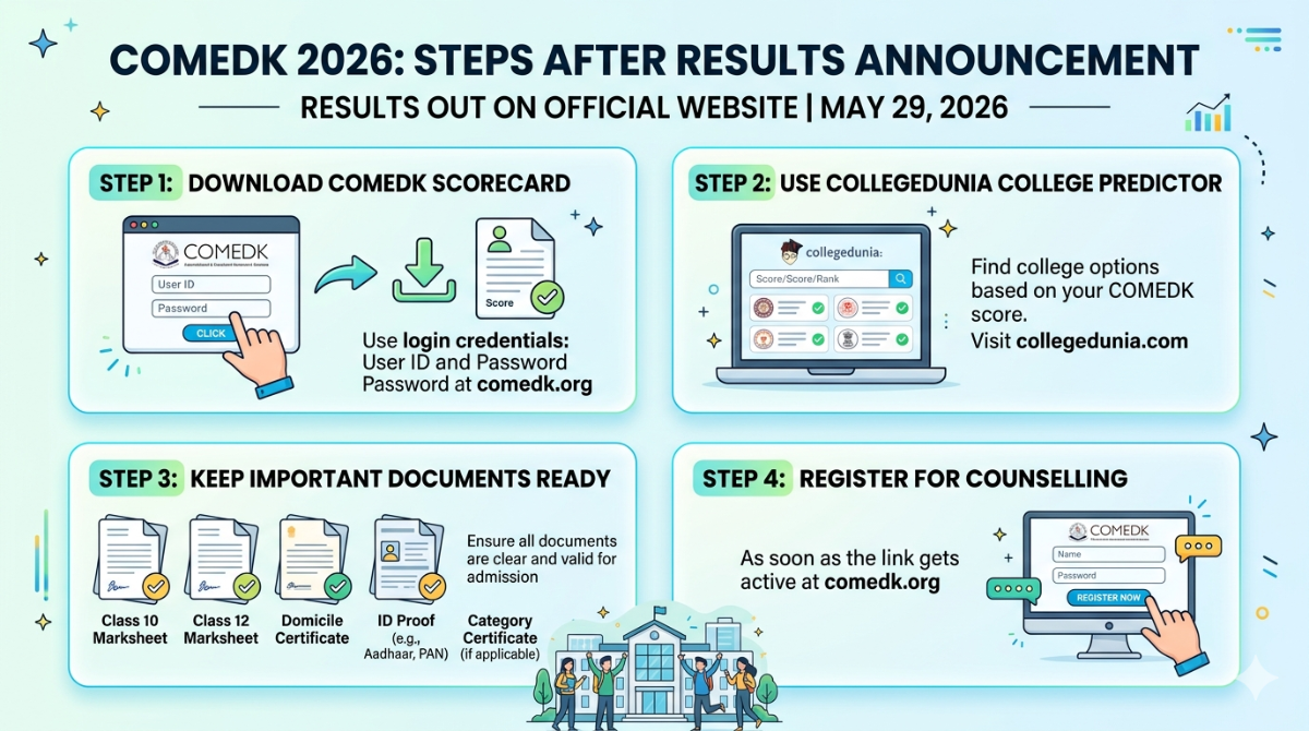 What Should Students Do After COMEDK UGET 2026 Results?