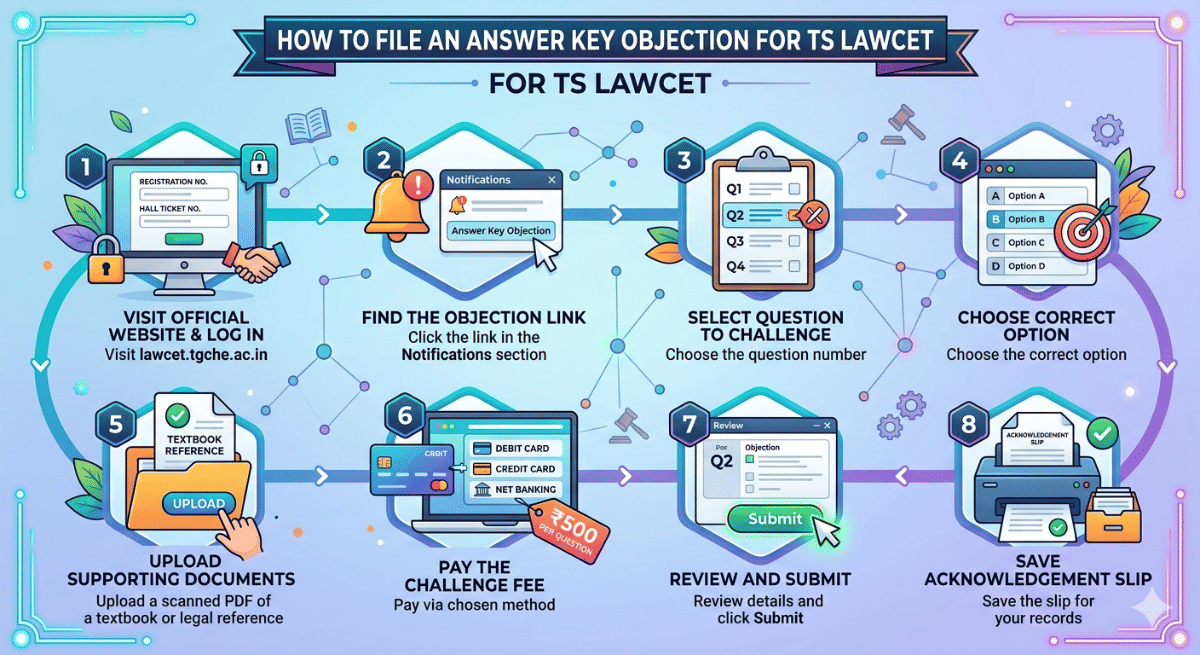 How to Raise Objections Against the TS LAWCET Answer Key 2026?