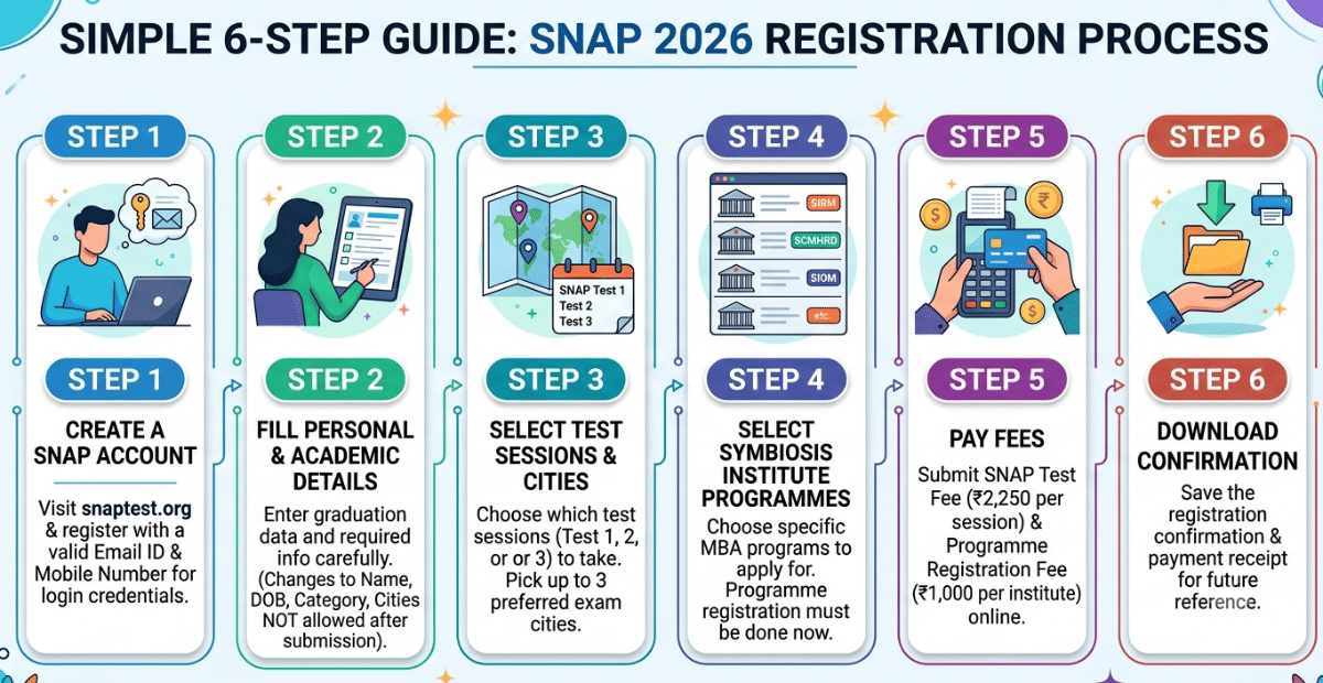 How to Register for SNAP 2026: Step-by-Step Process