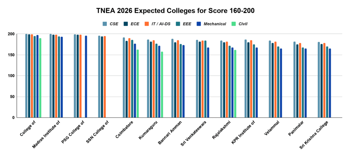 TNEA 2026 Expected Colleges for Score 160-200