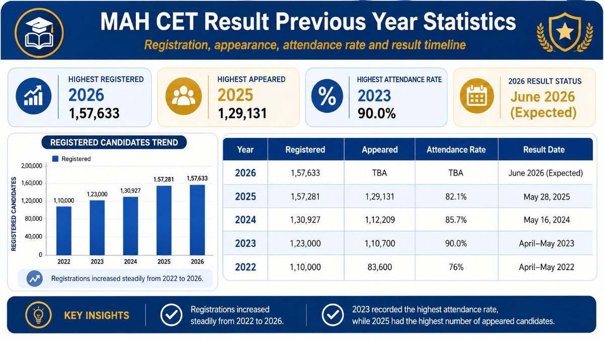 MAH CET Result Previous Year Statistics