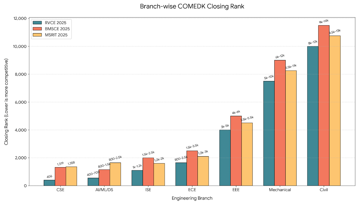 Branch-wise COMEDK Closing Ranks: 2025 Official Data vs 2026 Expected