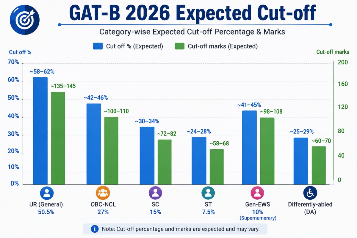 GAT-B 2026: Expected Category-wise Cutoff