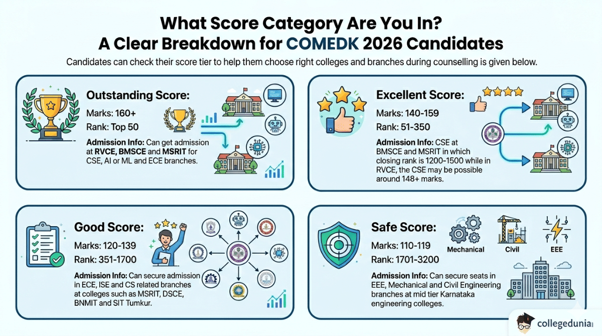What Score Category Are You In? A Clear Breakdown for COMEDK 2026