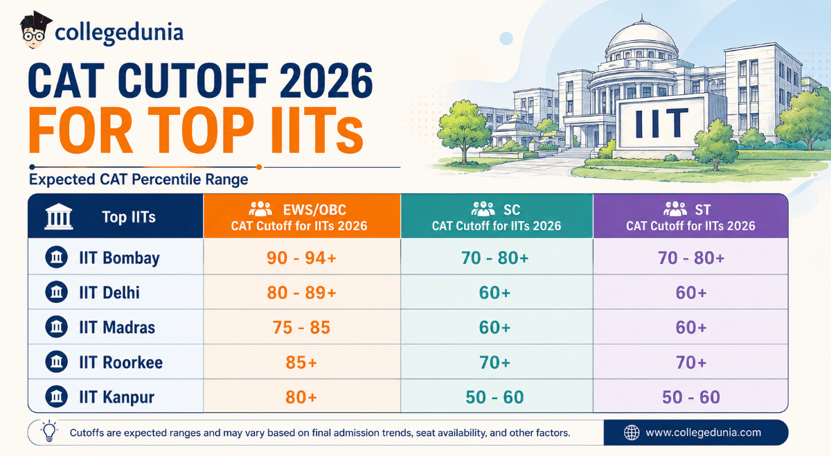 Category Wise CAT Cutoff for IITs 2026