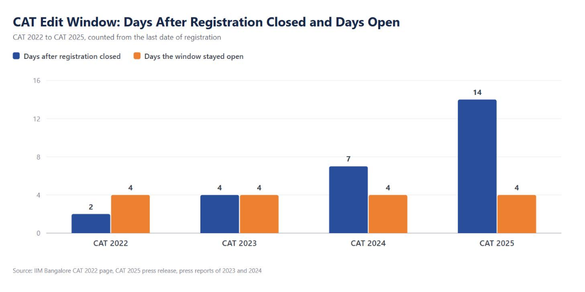 CAT Correction Window Dates in Previous Years: 2022-2025