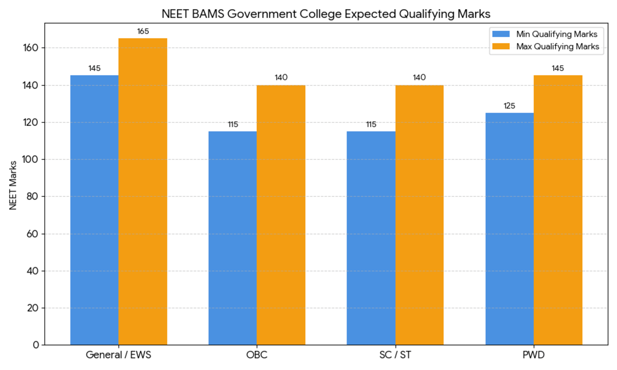 NEET BAMS Government College Expected Qualifying Marks