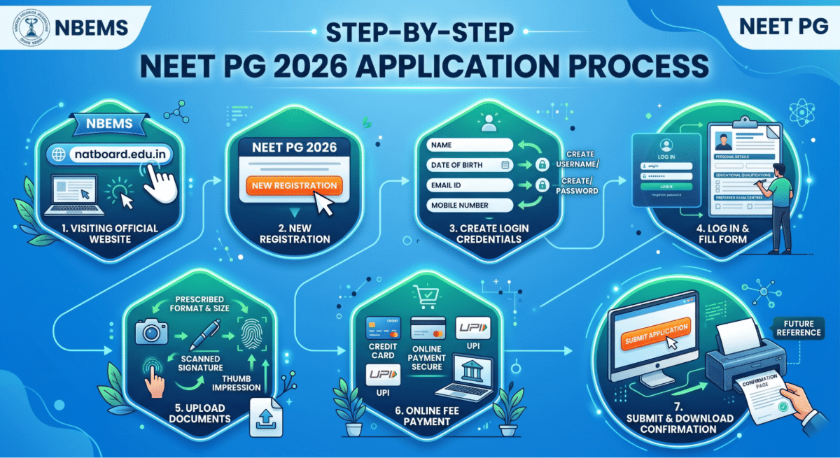 How to Fill NEET PG 2026 Application Form