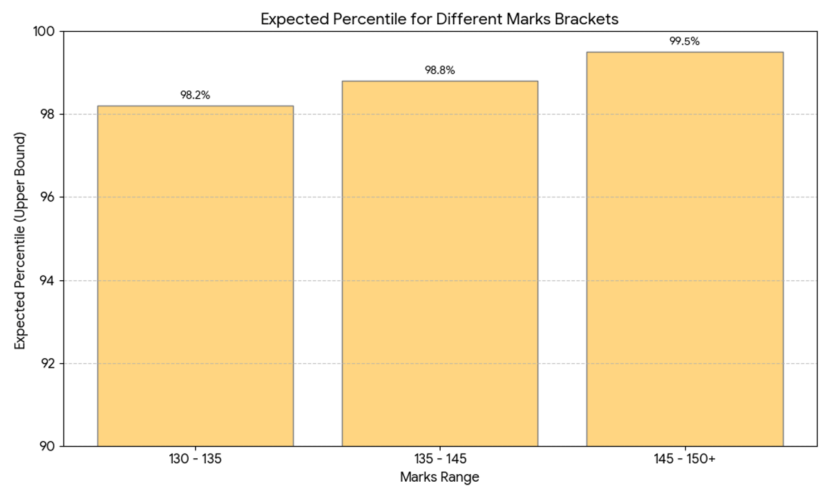 General Category Expected Percentile for 130-150 marks on April 22 MHT CET PCB Shift 1, 2026