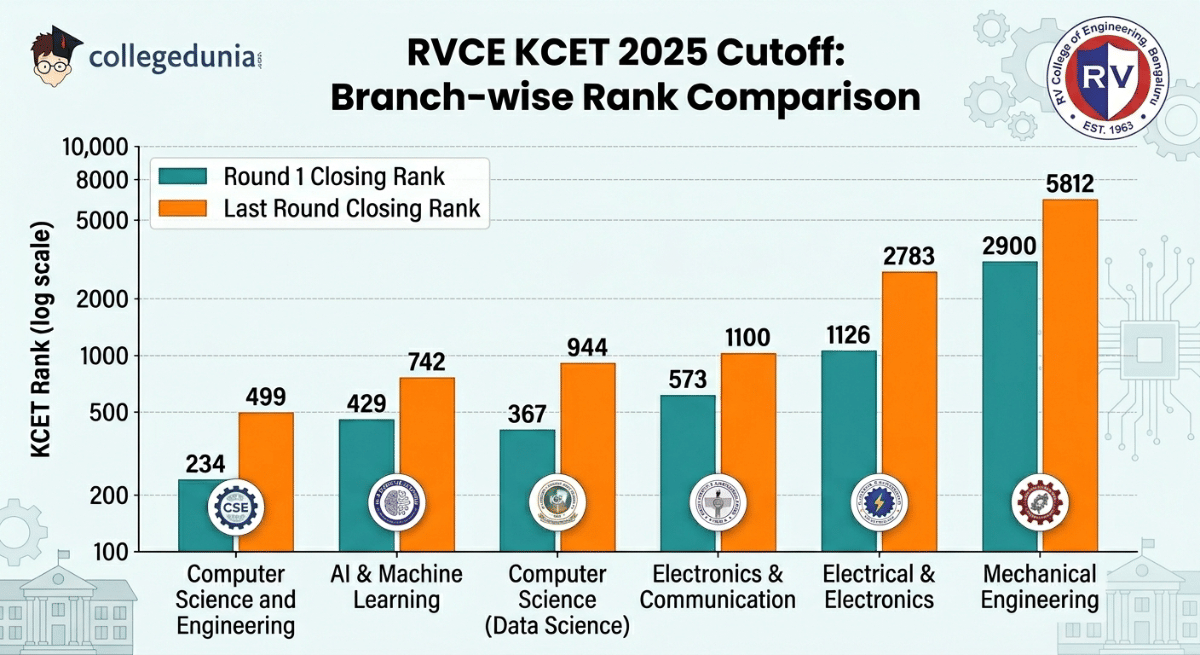 KCET 2025 Cutoff for RVCE