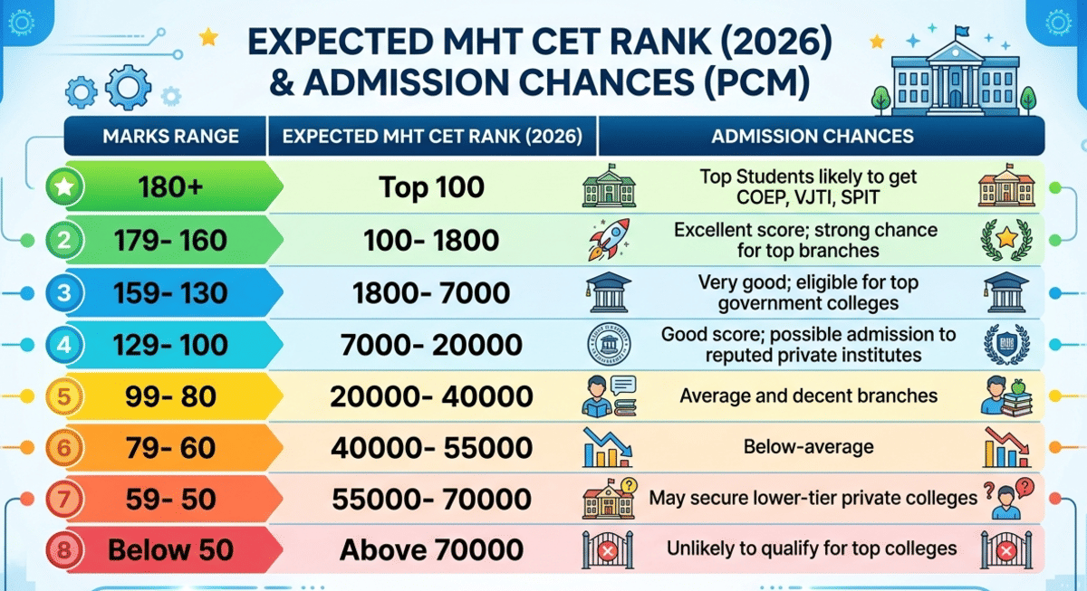 MHT CET PCM May 21, 2026 Shift 2: Expected Rank for 130–150 Marks
