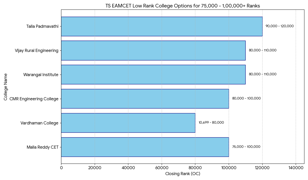 TS EAMCET 2026 Low Rank Colleges: Options for Rank 75,000 - 1,00,000+ 
