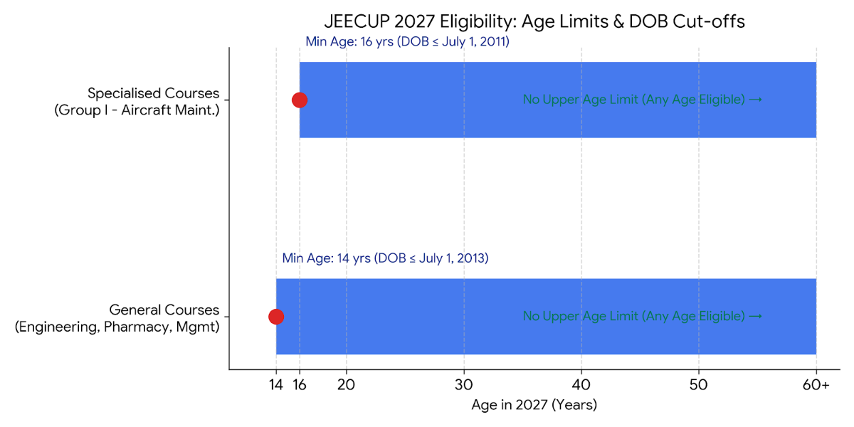 JEECUP Age Limit 2027