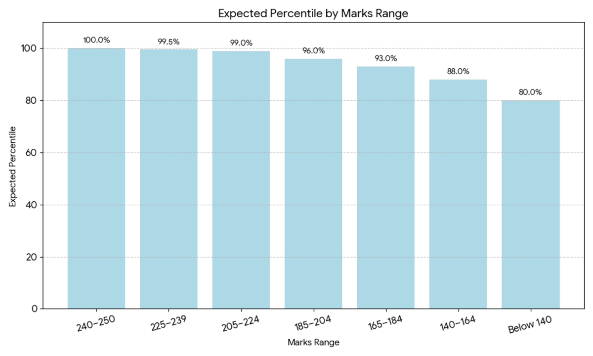 CUET UG Geography 2026 Marks vs Percentile Standing