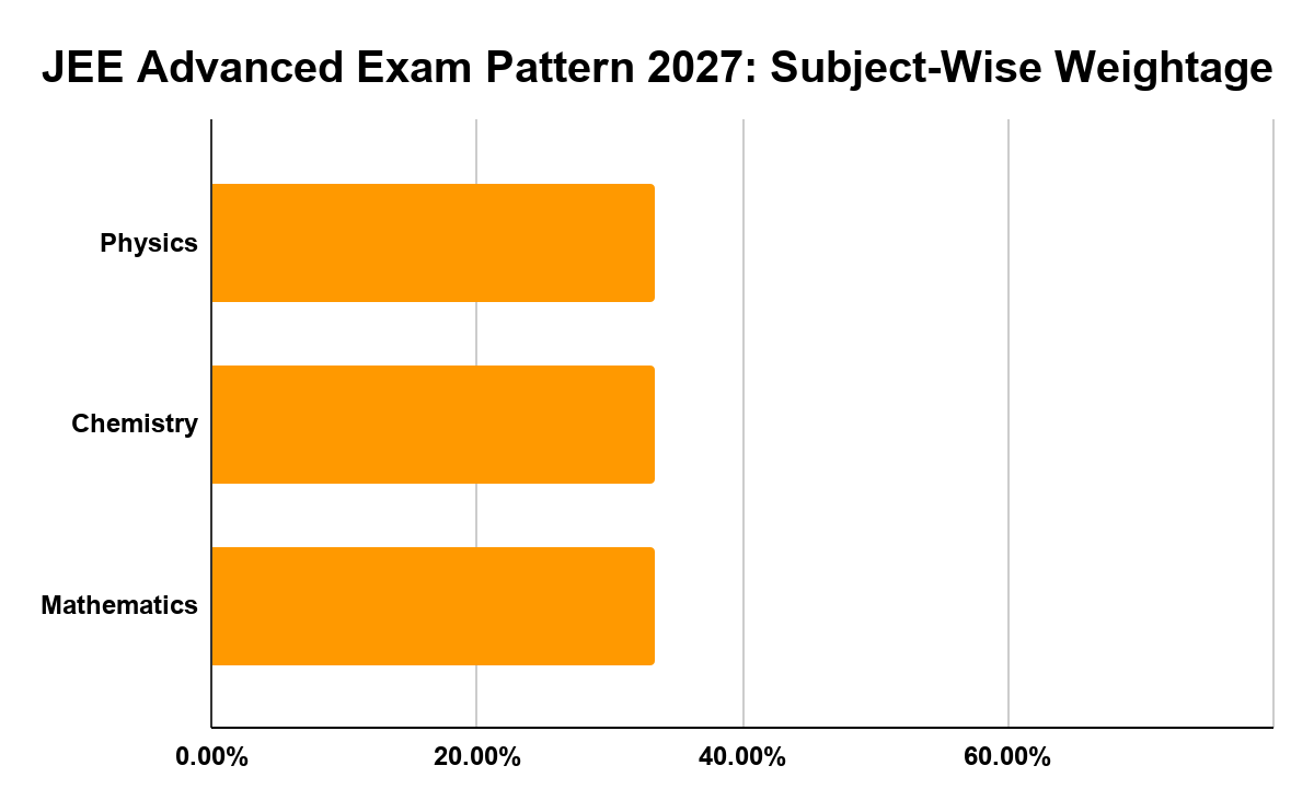 JEE Advanced Exam Pattern 2027: Subject-Wise Weightage and Important Topics