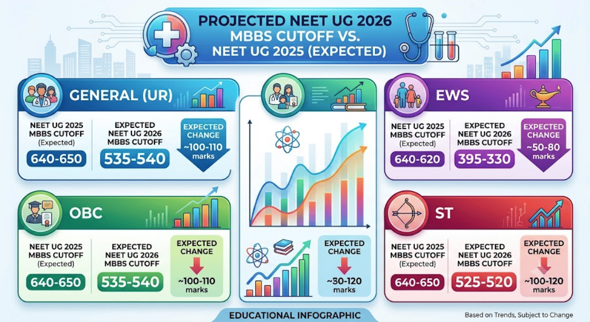 NEET UG Cutoff 2025 vs Expected Re NEET Cutoff 2026 for MBBS
