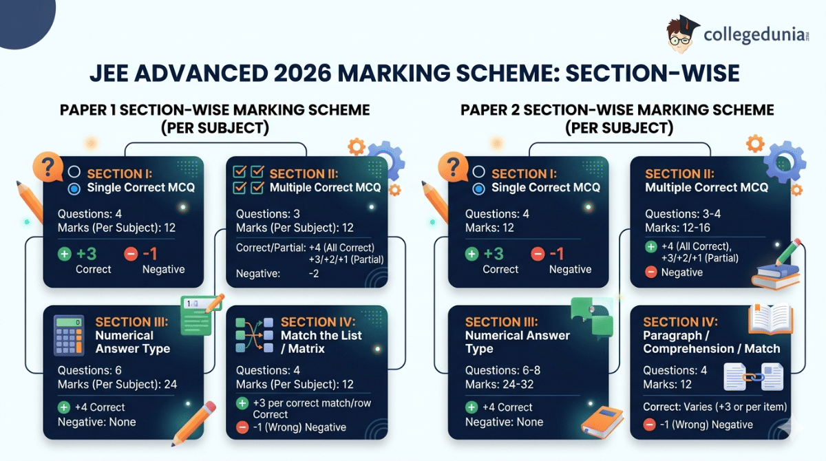 JEE Advanced 2026 Marking Scheme : Section-Wise