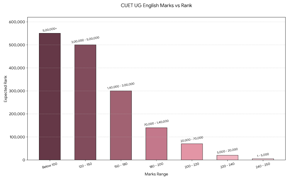 CUET 2026 English Marks vs Rank