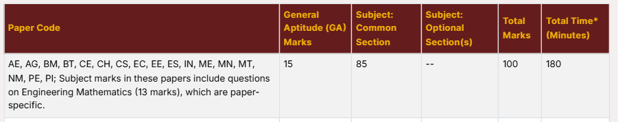 GATE ME 2027 Exam Pattern and Marks Distribution