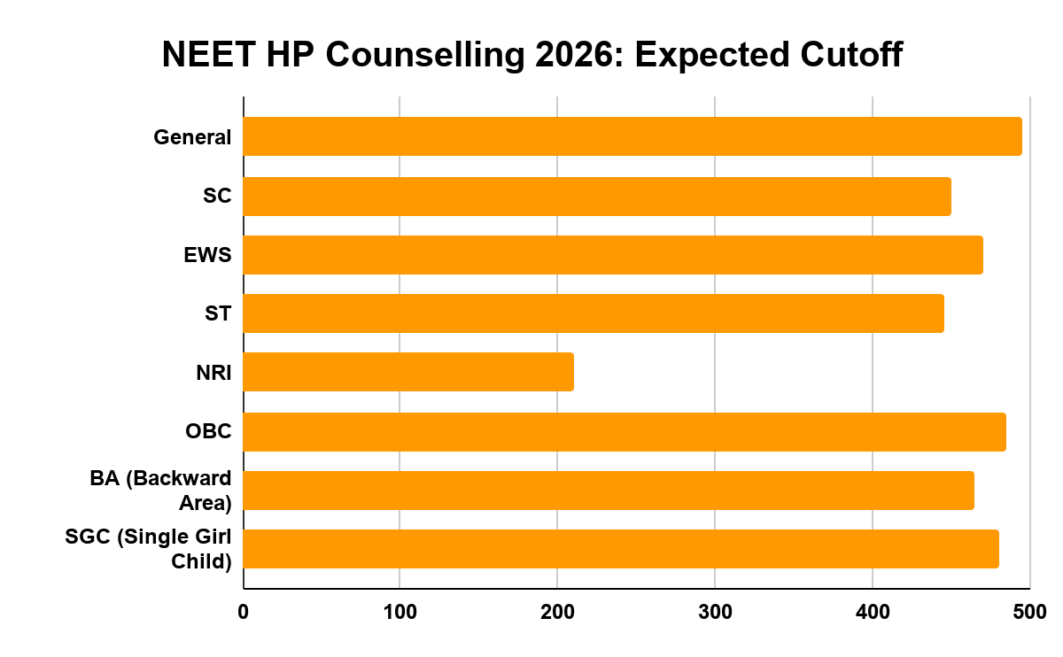NEET HP Counselling 2026: Expected Cutoff