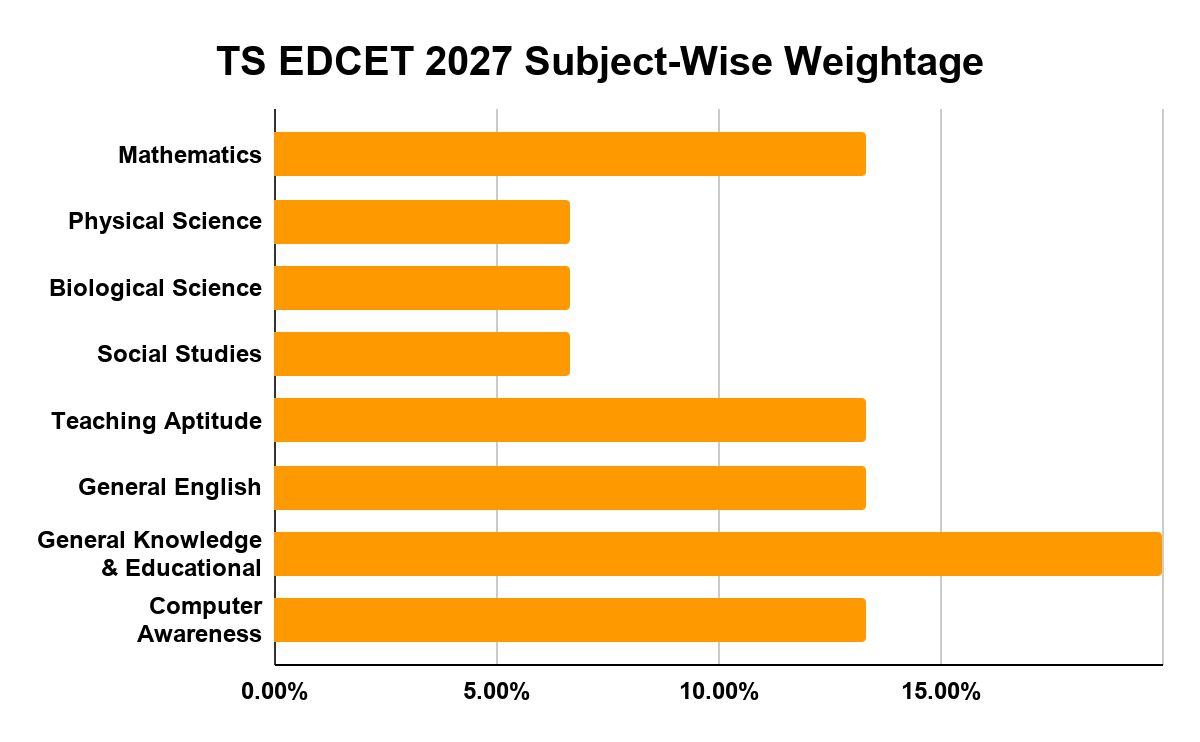 TS EDCET 2027 Subject-Wise Weightage