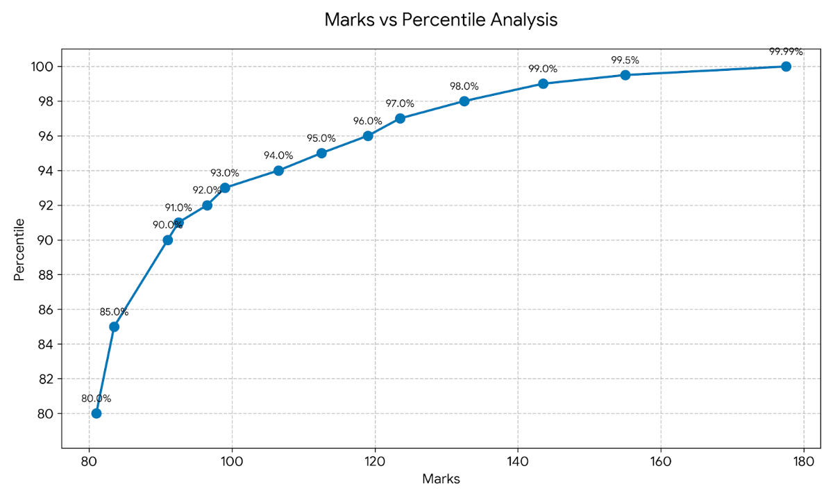 Percentile vs Marks