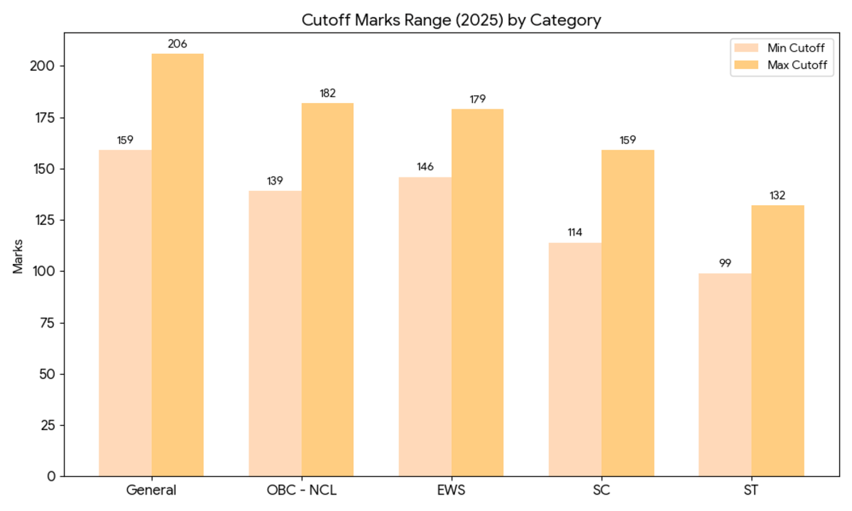 IISER Pune 2025 Cutoff (Category-wise)