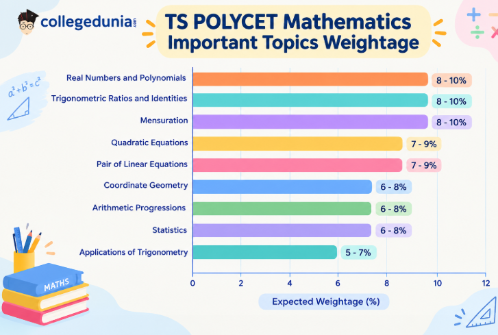 TS POLYCET Mathematics Important Topics Weightage