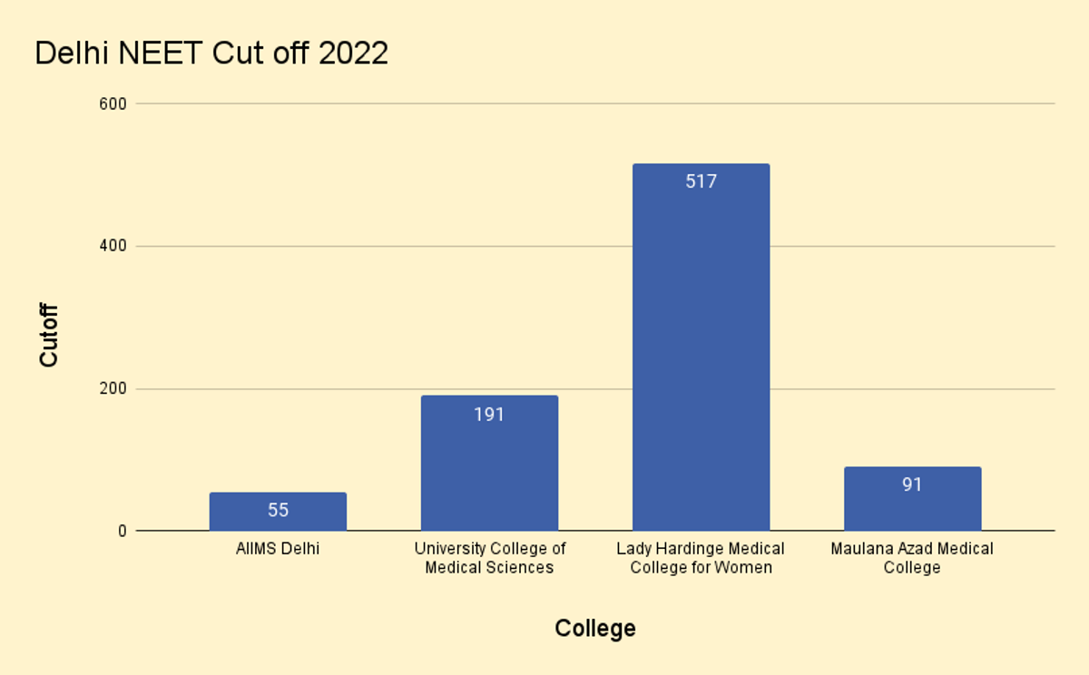 Delhi NEET Cut off 2022 for MBBS AIQ Seats