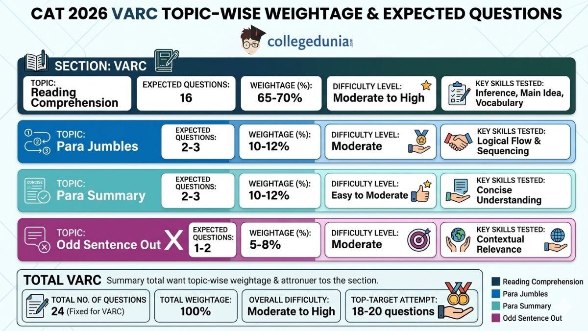 CAT 2026 VARC Topic-Wise Weightage & Expected Questions