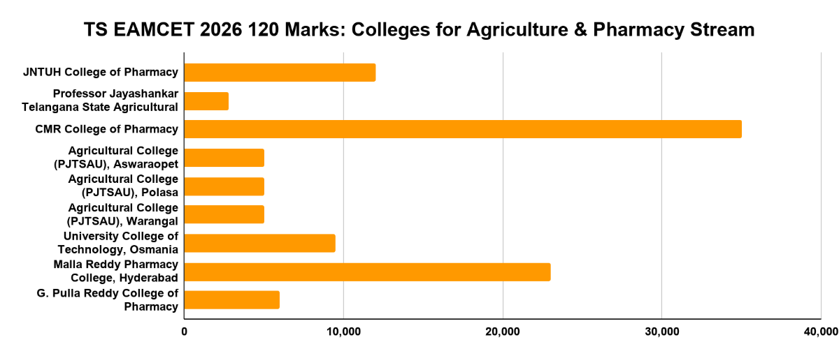 TS EAMCET 2026 120 Marks: Colleges for Agriculture & Pharmacy Stream