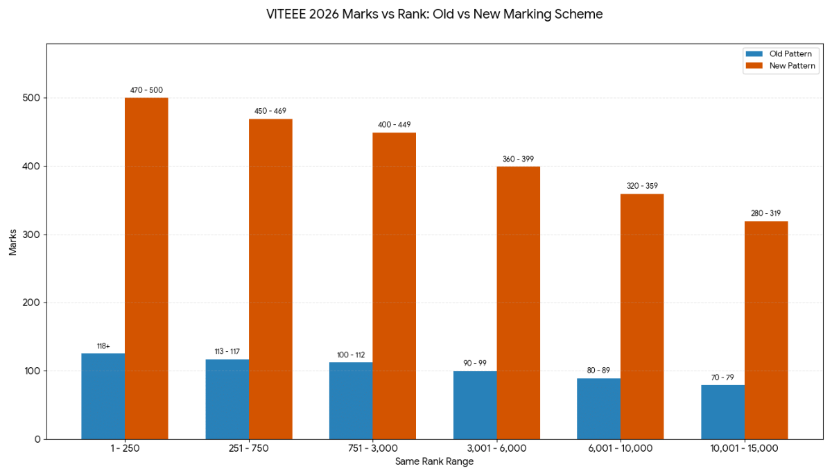 VITEEE 2026: How Negative Marking Reshapes Marks vs Rank