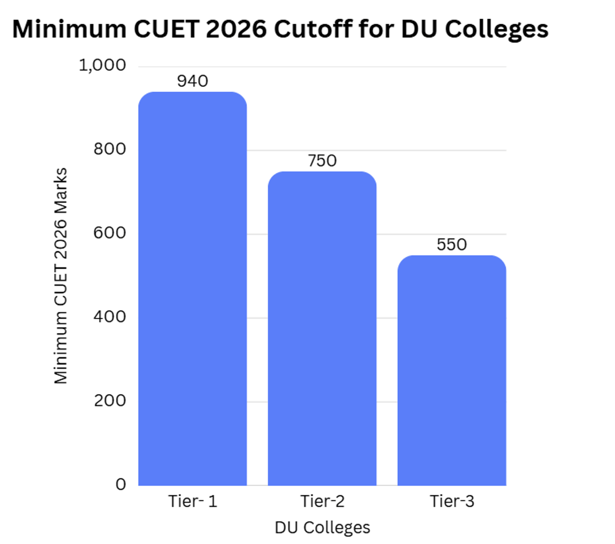 Minimum Marks Required in CUET 2026 for DU