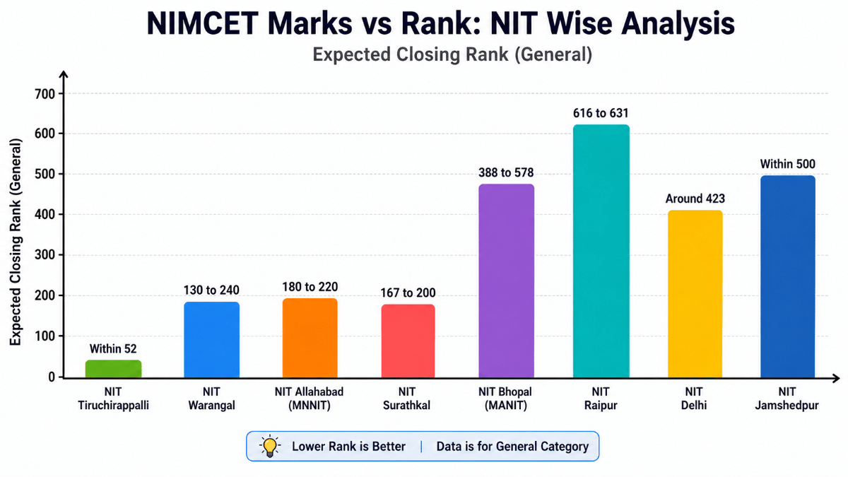 NIMCET Marks vs Rank: NIT Wise Analysis