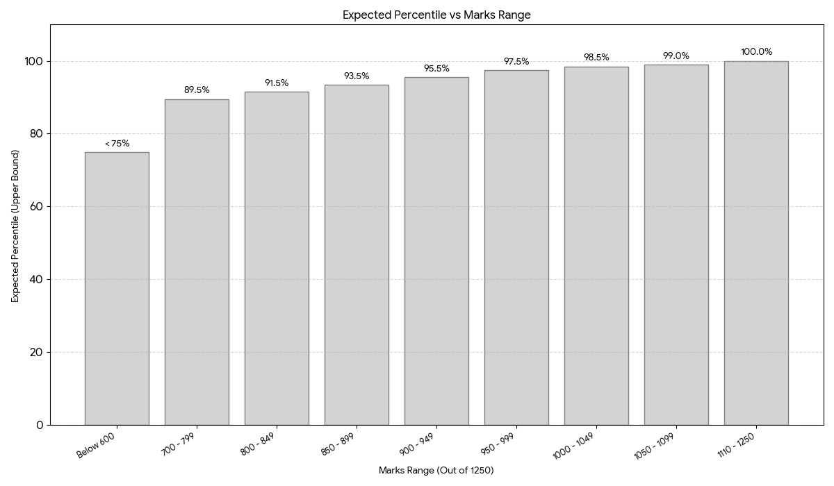 Percentile Breakdown Out of 1250 in CUET 2026
