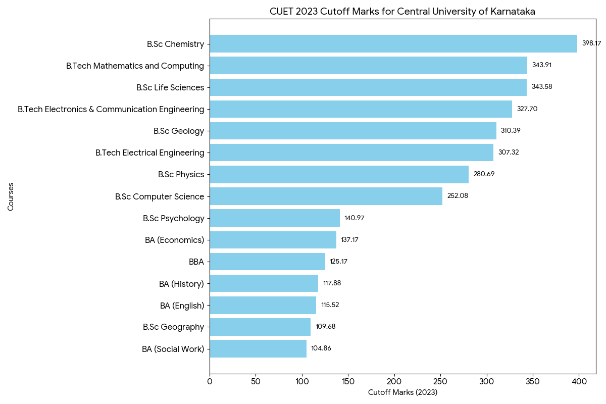 CUET 2026 Cutoff for Central University of Karnataka: Cut off 2023