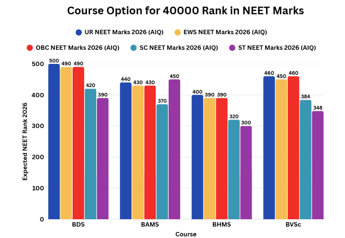 Course Options for 40000 Rank in NEET Marks 2026