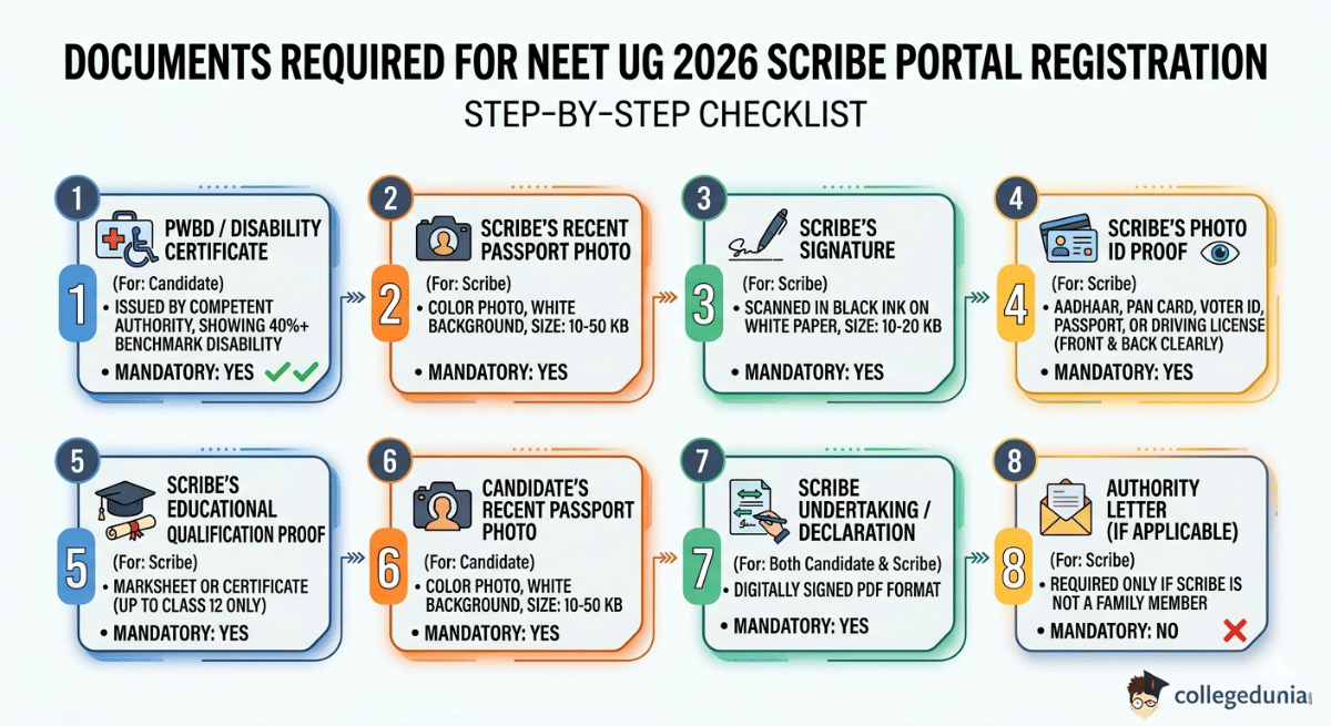 Documents Required for NEET UG 2026 Scribe Portal Registration