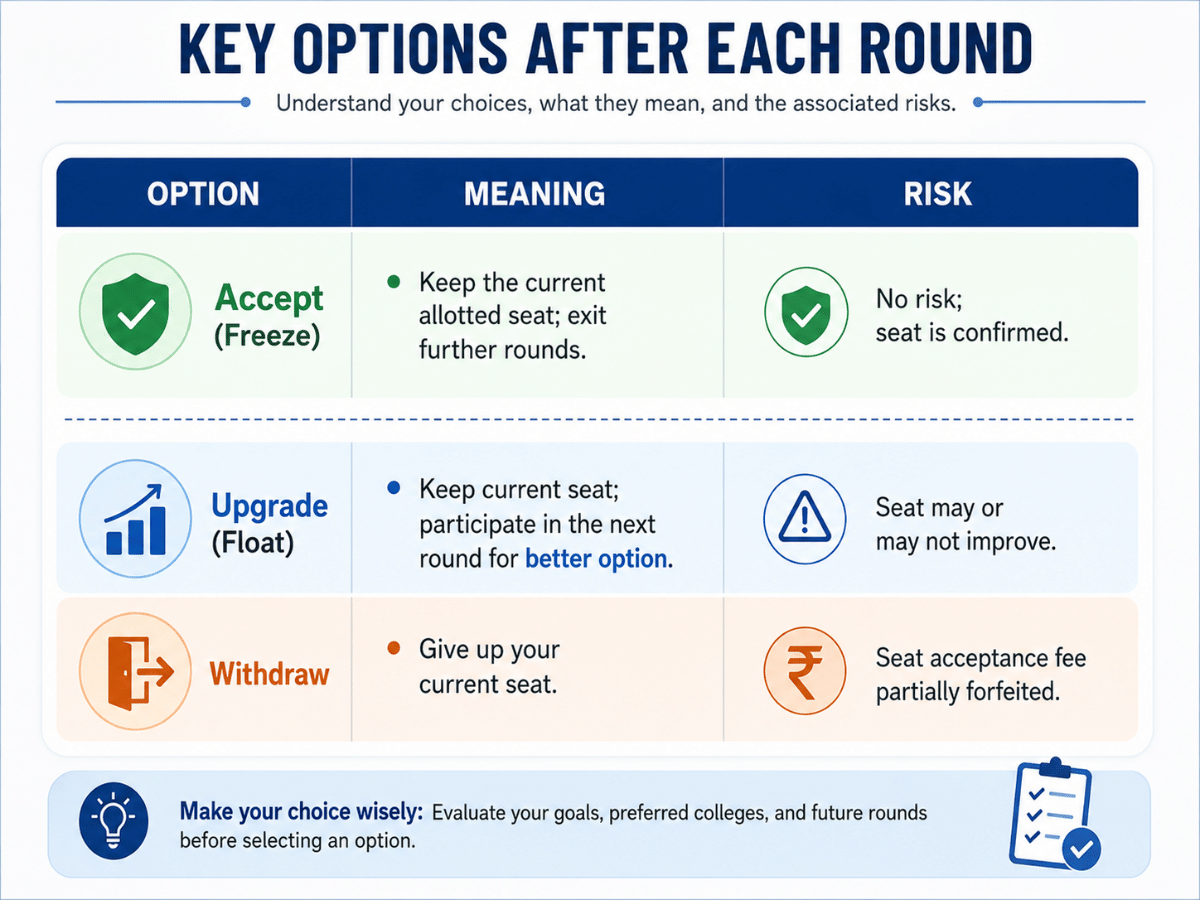 WBJEE Round-Wise Seat Allotment 2026