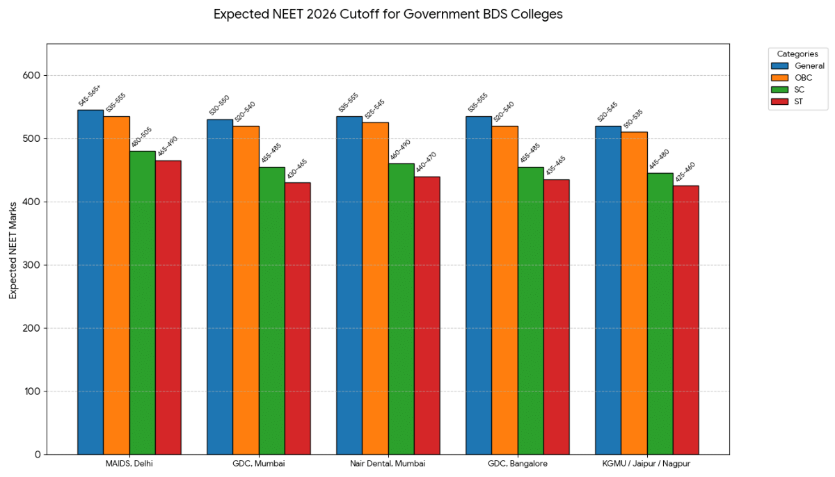 NEET Cutoff for Top Government BDS Colleges in 2026