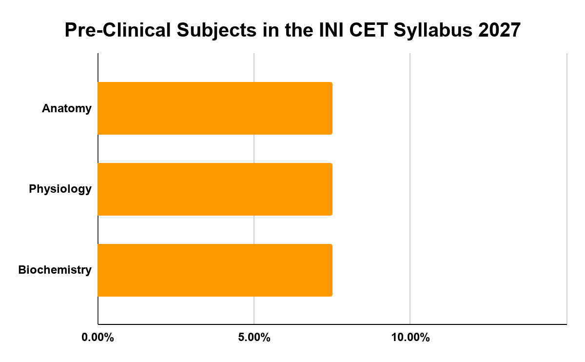 Pre-Clinical Subjects in the AIIMS PG Syllabus 2027