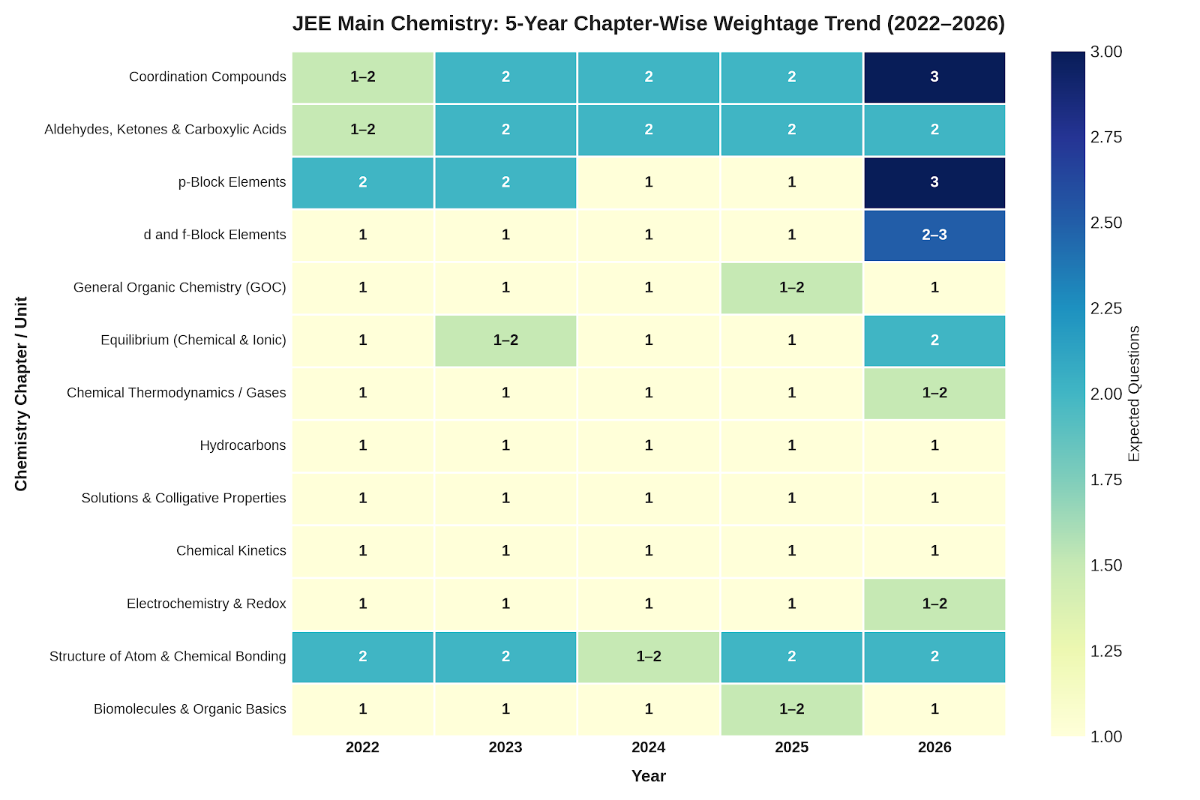 Chemistry Past 5-Year Trends