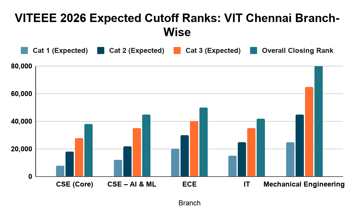 VITEEE 2026 Expected Cutoff Ranks: VIT Chennai Branch-Wise