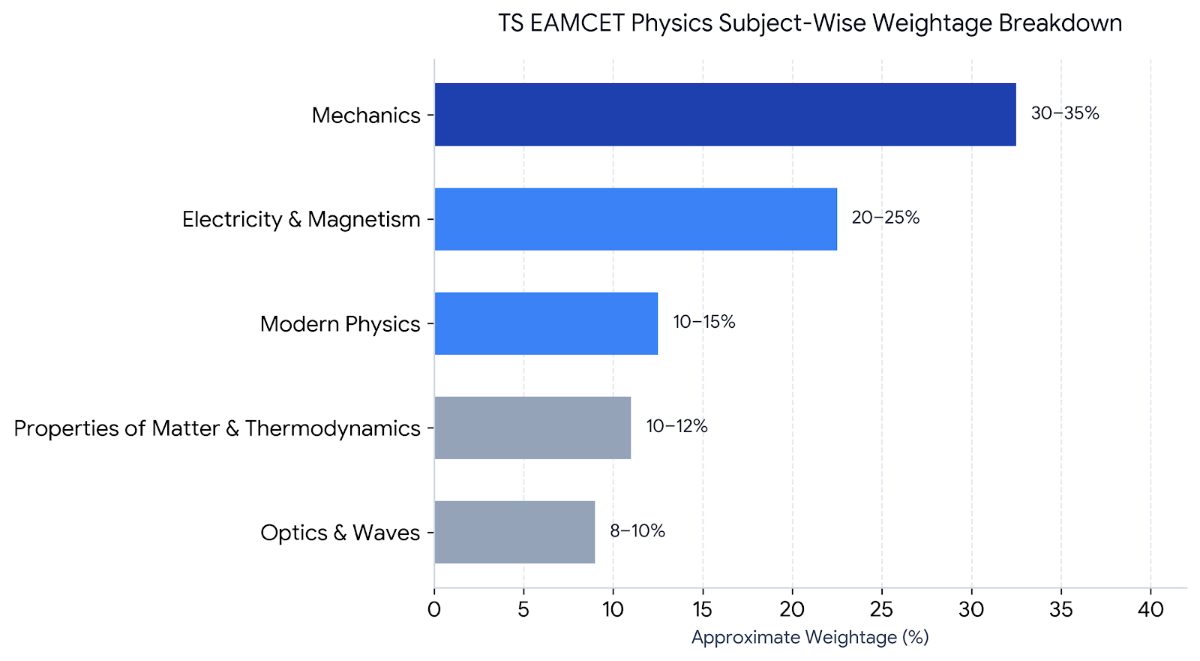 TG EAPCET Physics Syllabus 